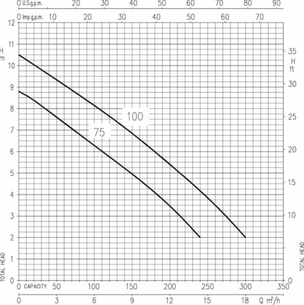 EBARA RIGHT Tauchpumpe | Leistungskurve