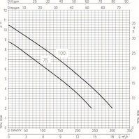 Vorschau: EBARA RIGHT Tauchpumpe | Leistungskurve Vorschau: EBARA RIGHT Tauchpumpe | Leistungskurve